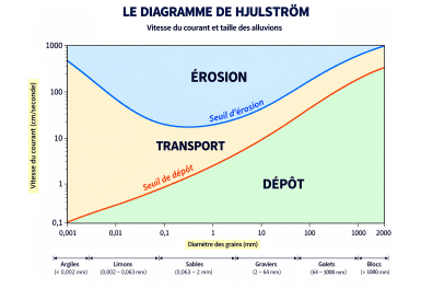 Diagramme de Hjulström - devenir des particules solides dans un cours d'eau - version simplifiée